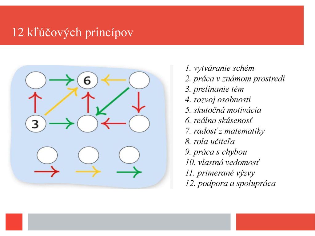 12 kľúčových princípov 1. vytváranie schém 2. práca v známom prostredí