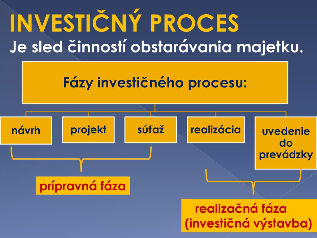 Fázy investičného procesu: