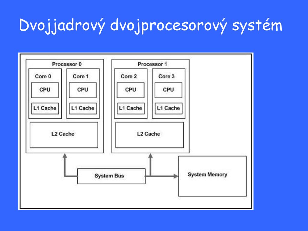 Dvojjadrový dvojprocesorový systém