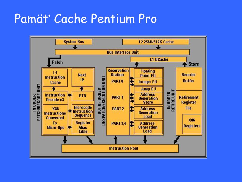 Pamäť Cache Pentium Pro