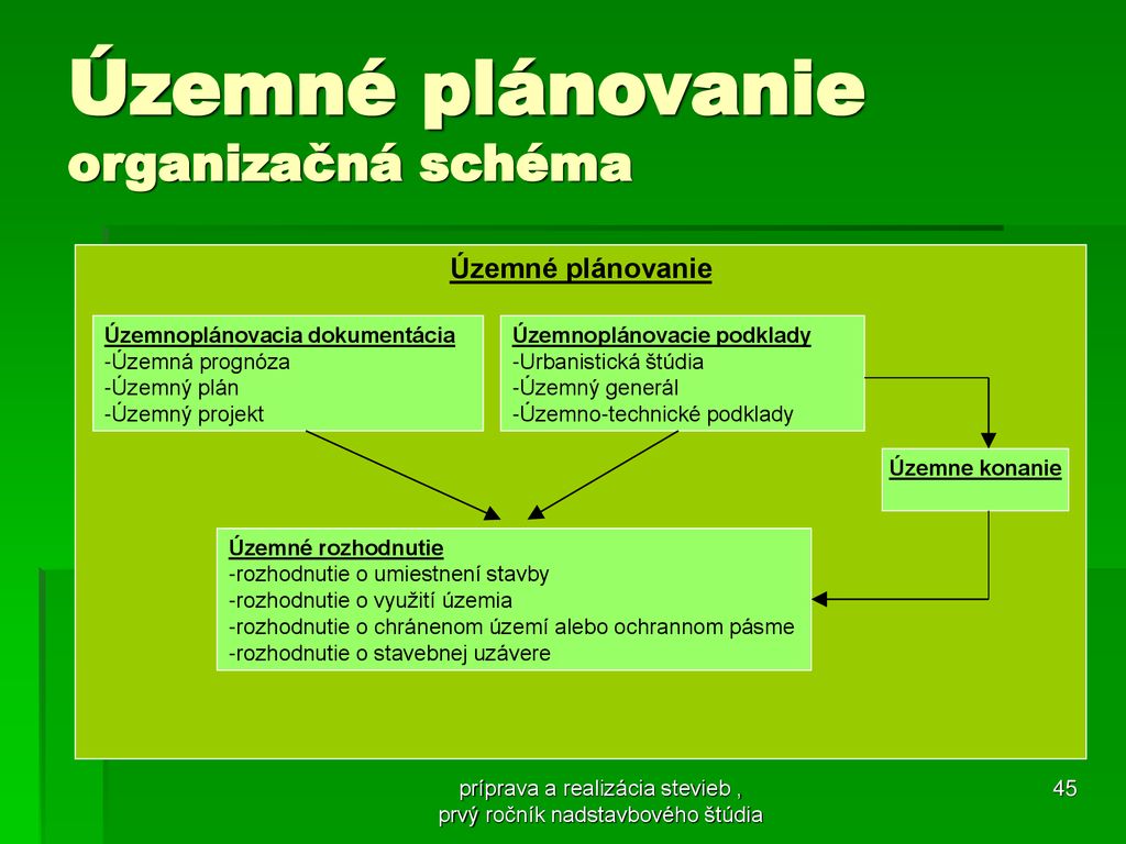 Územné plánovanie organizačná schéma