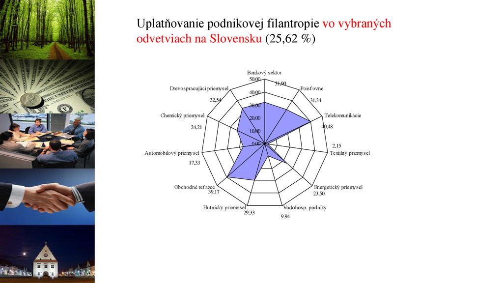 Uplatňovanie podnikovej filantropie vo vybraných odvetviach na Slovensku (25,62 %)