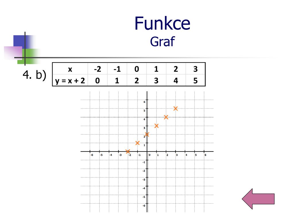 Funkce Graf 4. b)