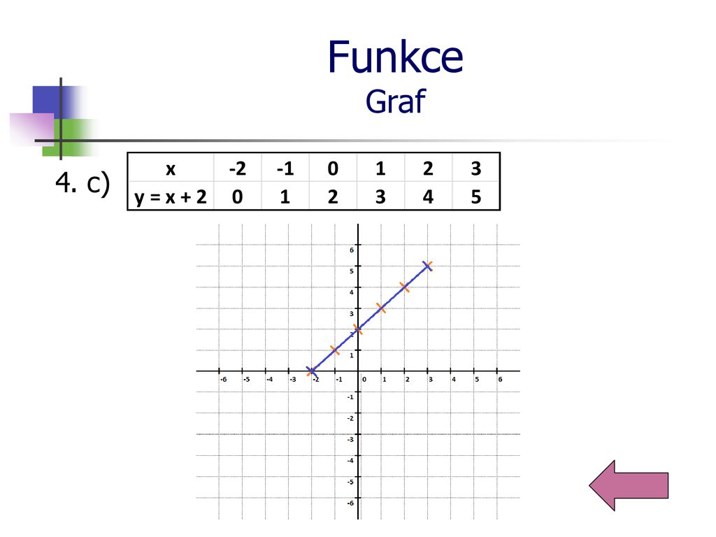 Funkce Graf 4. c)
