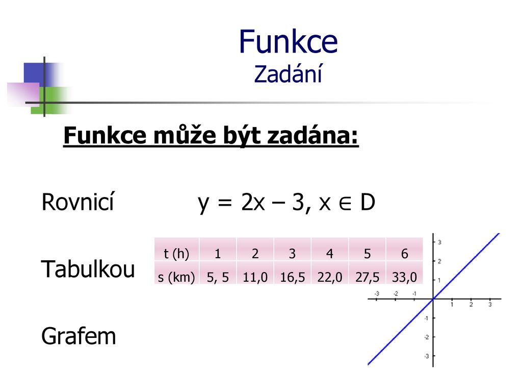 Funkce Zadání Funkce může být zadána: Rovnicí y = 2x – 3, x ∈ D