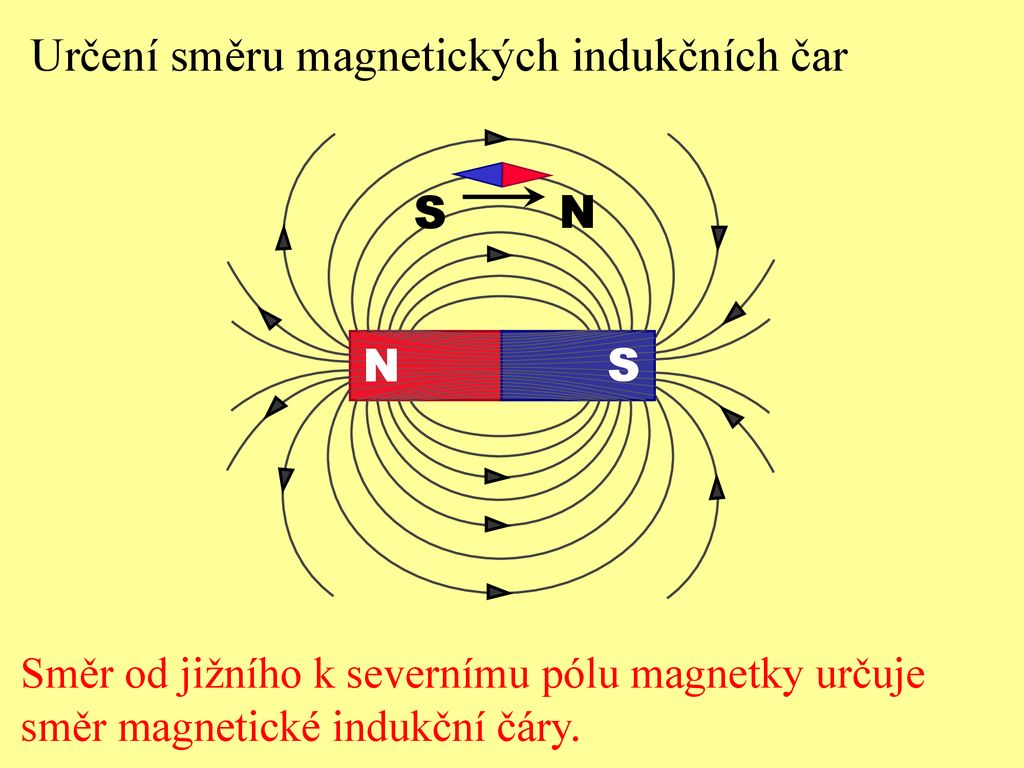 Jak jsou orientovany magneticke Indukcni čáry?