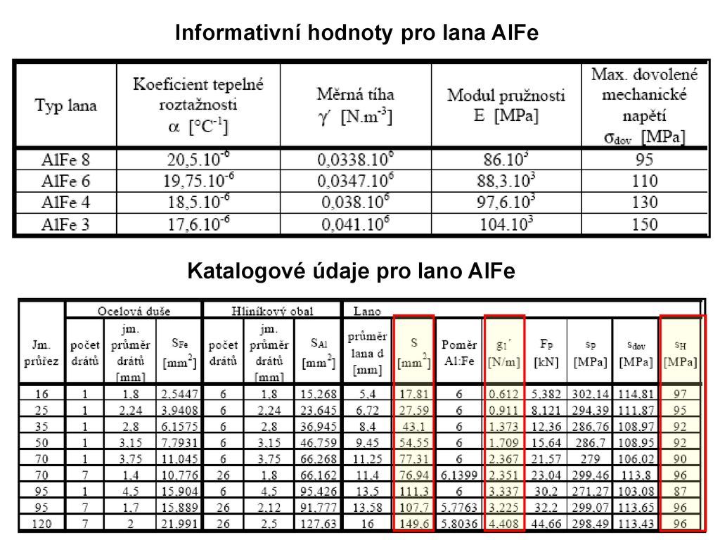 Informativní hodnoty pro lana AlFe Katalogové údaje pro lano AlFe