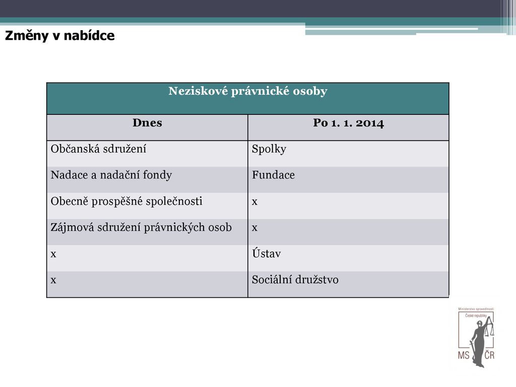 Neziskové Organizace Po - Ppt Stáhnout