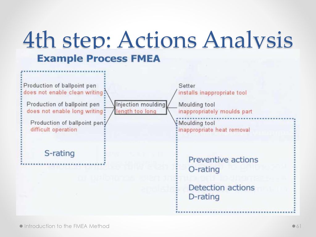 FMEA Method. - ppt stáhnout