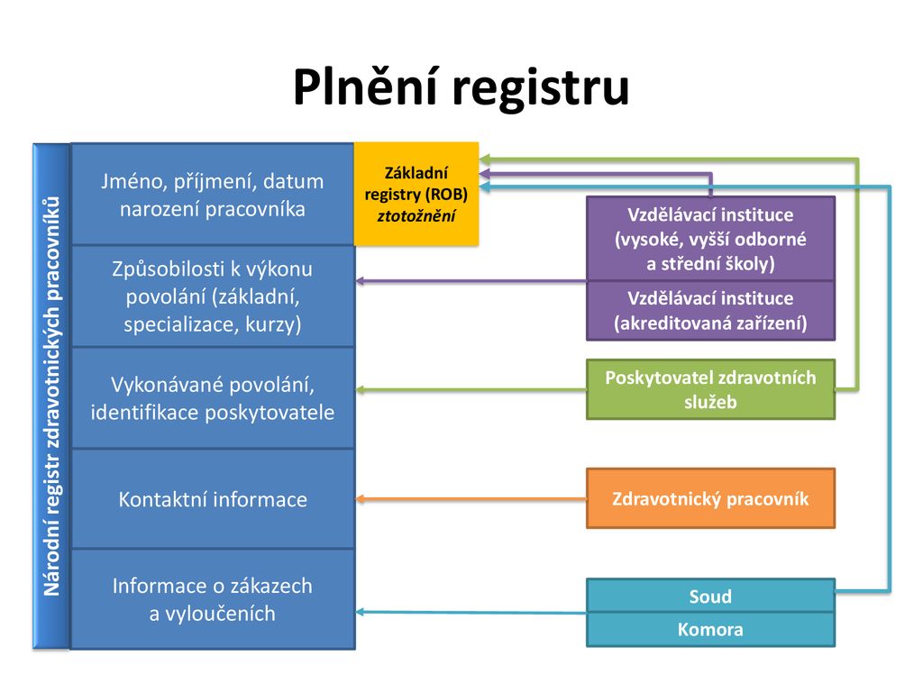 Národní Registr Zdravotnických Pracovníků NR-ZP - Ppt Stáhnout