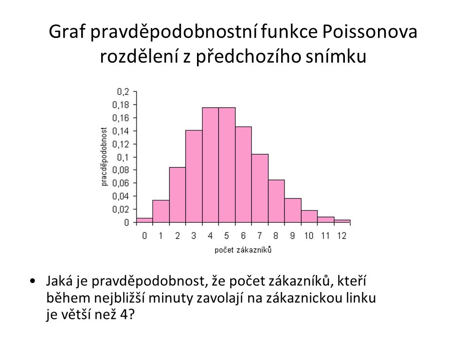 Graf pravděpodobnostní funkce Poissonova rozdělení z předchozího snímku