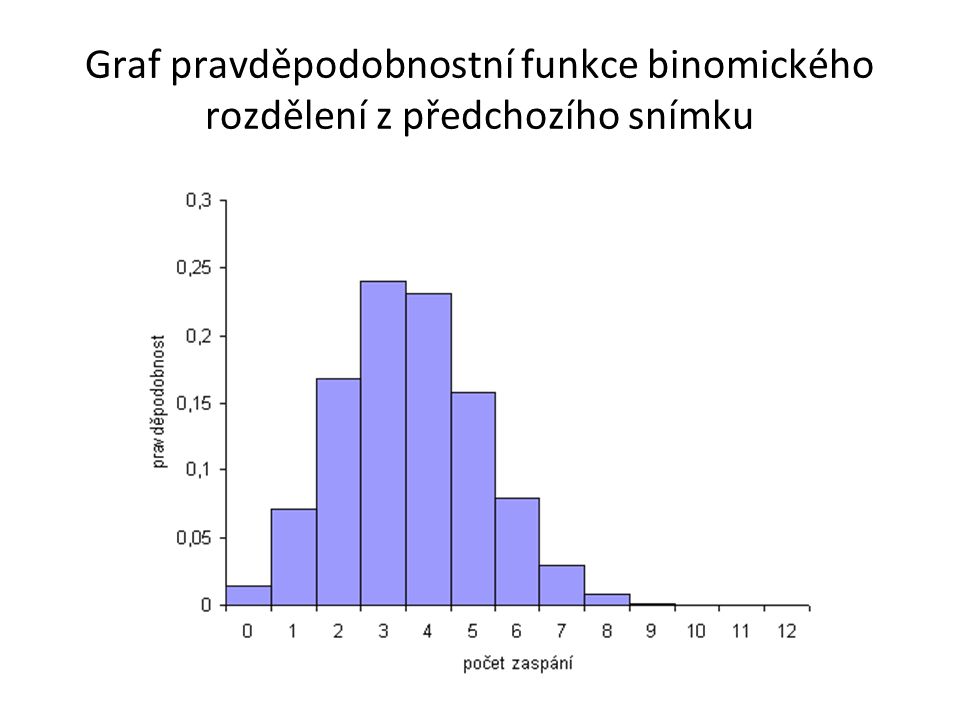 Graf pravděpodobnostní funkce binomického rozdělení z předchozího snímku
