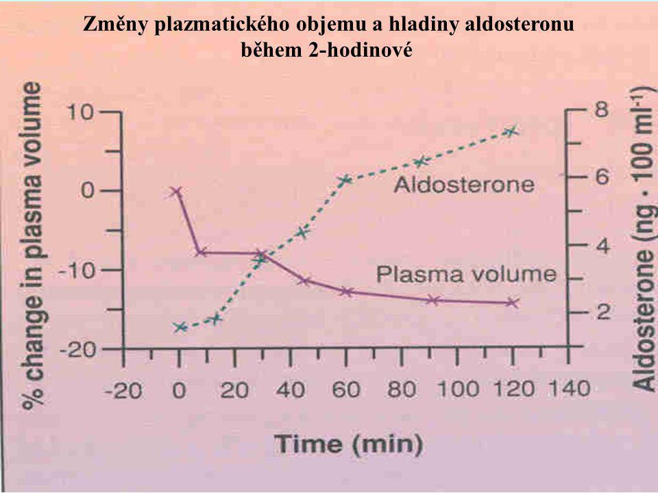 Změny plazmatického objemu a hladiny aldosteronu