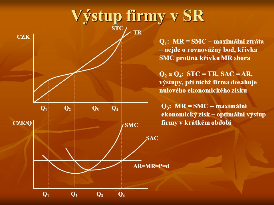 Výstup firmy v SR STC. TR. CZK. Q1: MR = SMC – maximální ztráta – nejde o rovnovážný bod, křivka SMC protíná křivku MR shora.
