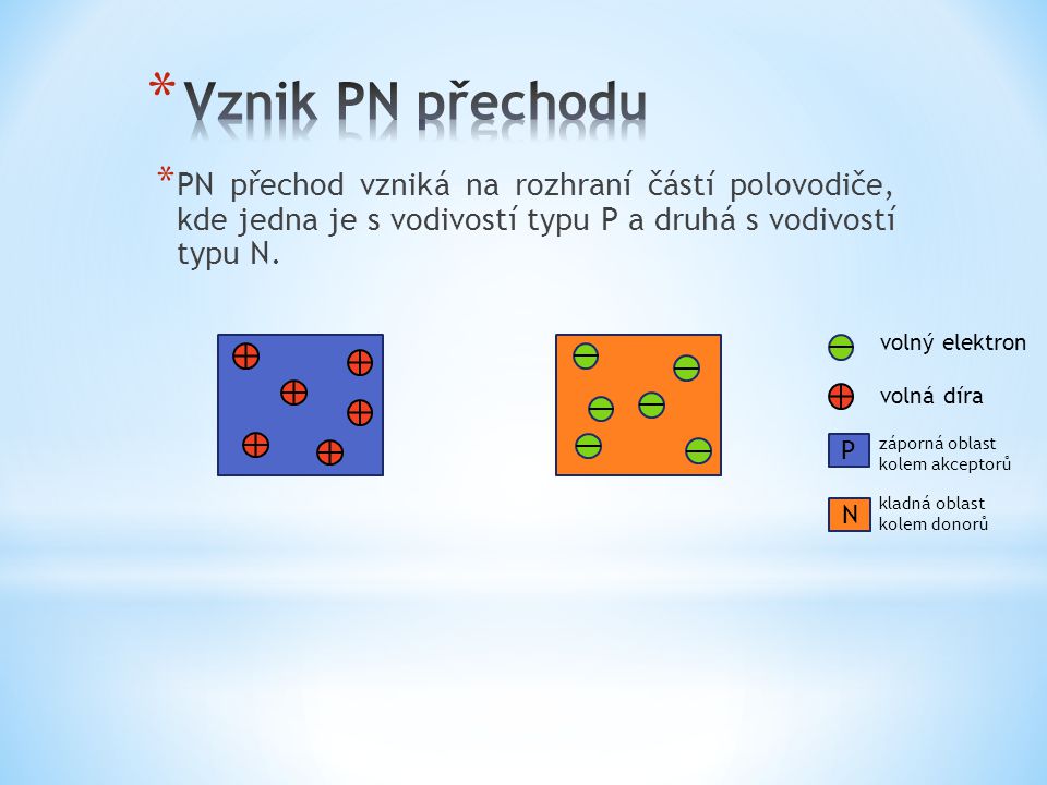 Vznik PN přechodu PN přechod vzniká na rozhraní částí polovodiče, kde jedna je s vodivostí typu P a druhá s vodivostí typu N.