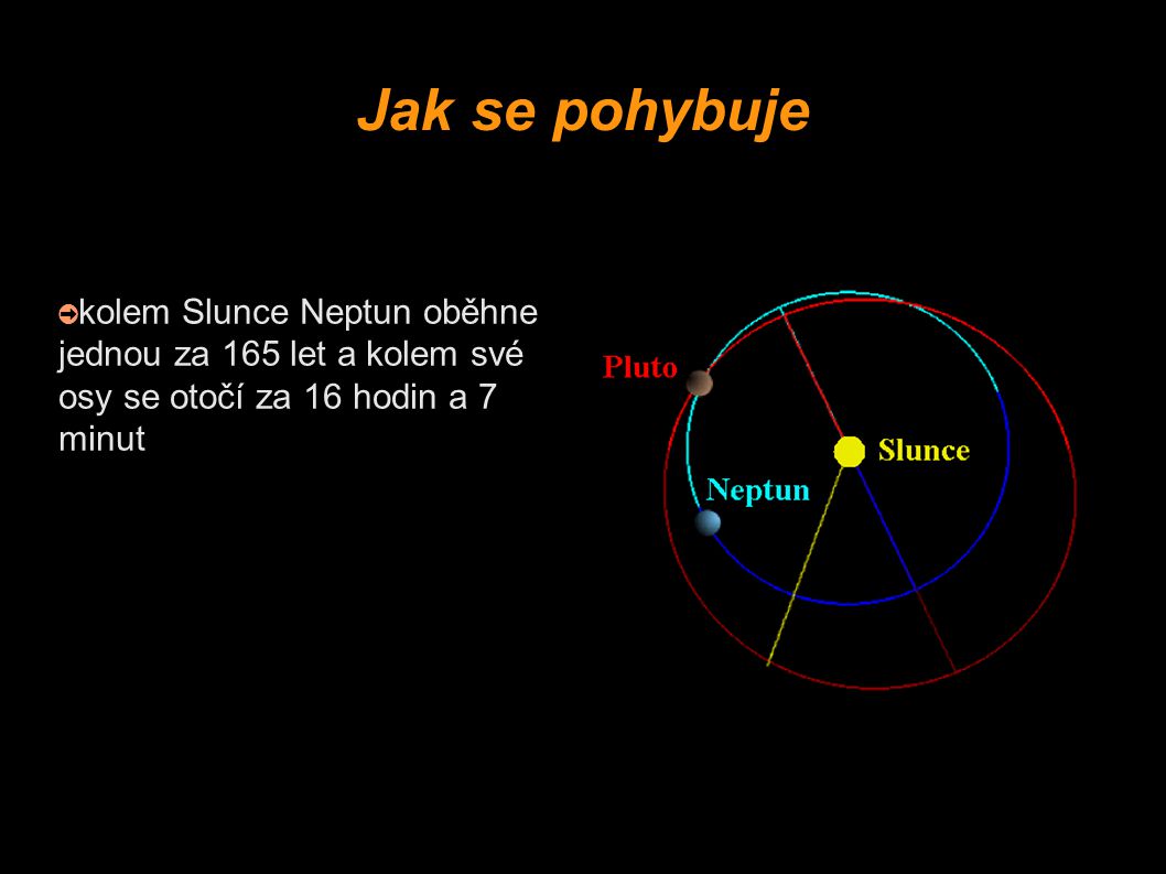 Jak se pohybuje kolem Slunce Neptun oběhne jednou za 165 let a kolem své osy se otočí za 16 hodin a 7 minut.