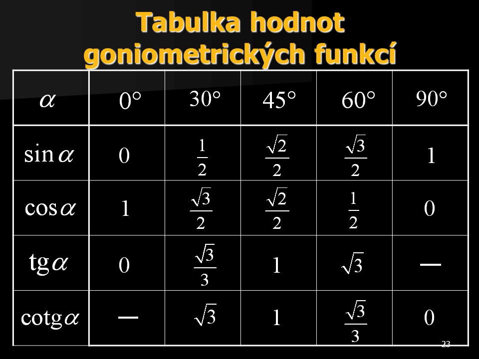 Tabulka hodnot goniometrických funkcí