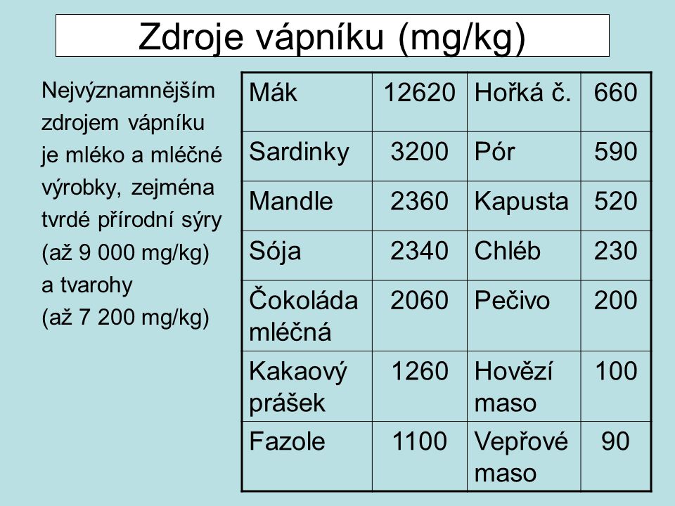 Zdroje vápníku (mg/kg)