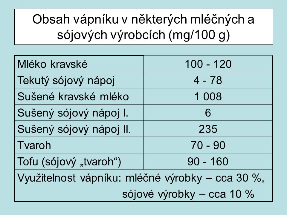 Obsah vápníku v některých mléčných a sójových výrobcích (mg/100 g)