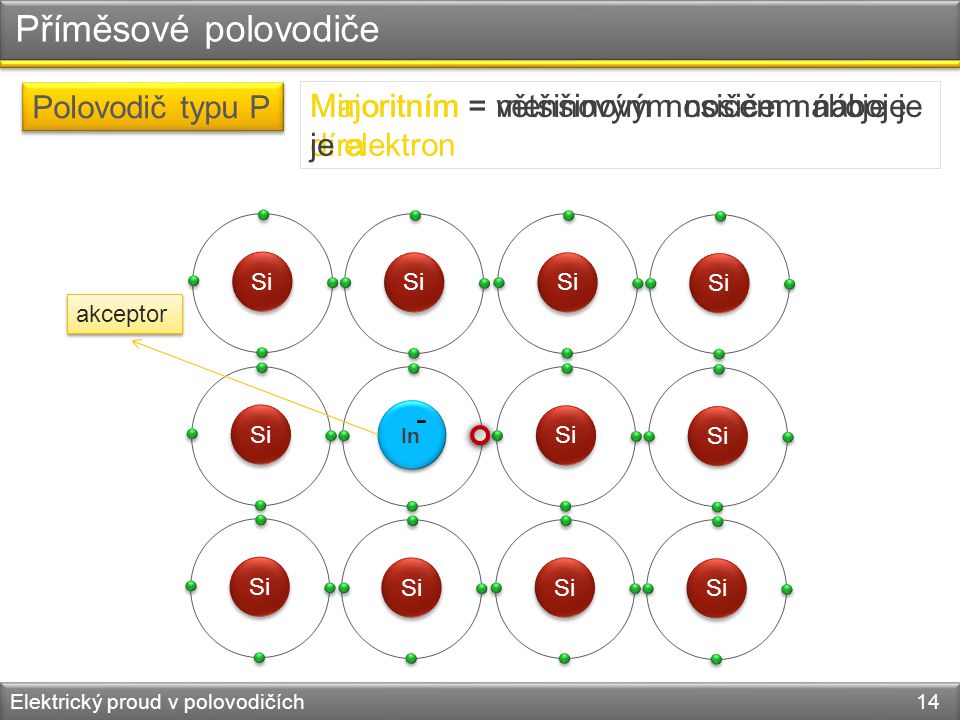 Příměsové polovodiče Polovodič typu P