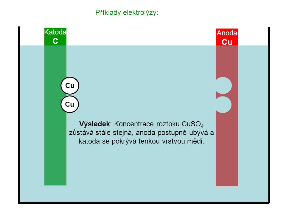 C Cu Příklady elektrolýzy: Katoda Anoda Cu Cu
