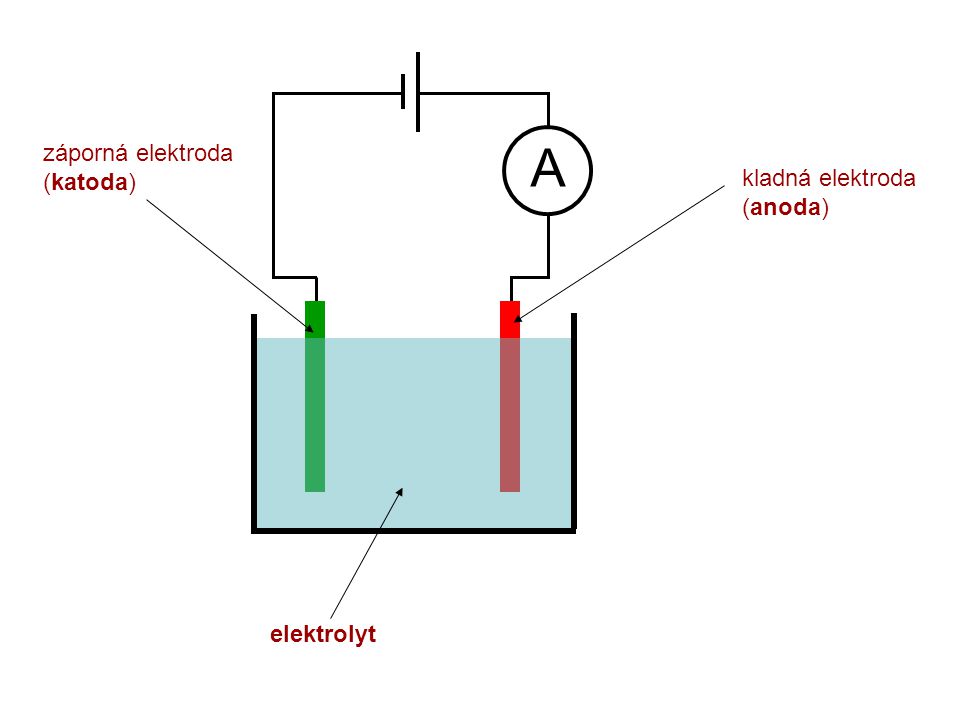 A záporná elektroda (katoda) kladná elektroda (anoda) elektrolyt
