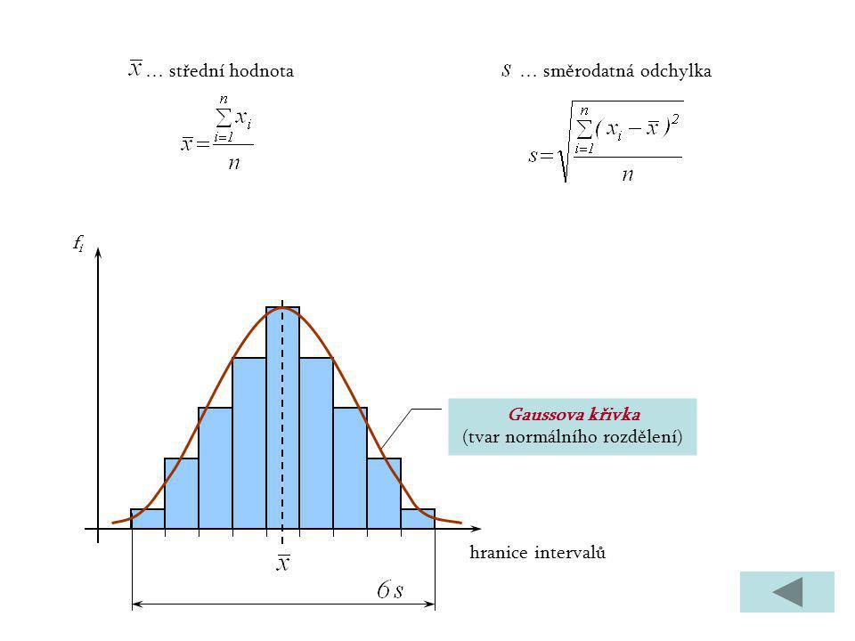 Gaussova křivka (tvar normálního rozdělení)