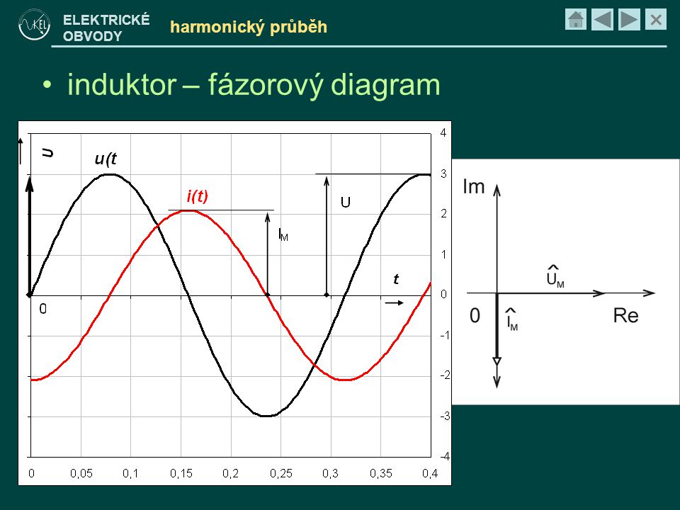 induktor – fázorový diagram