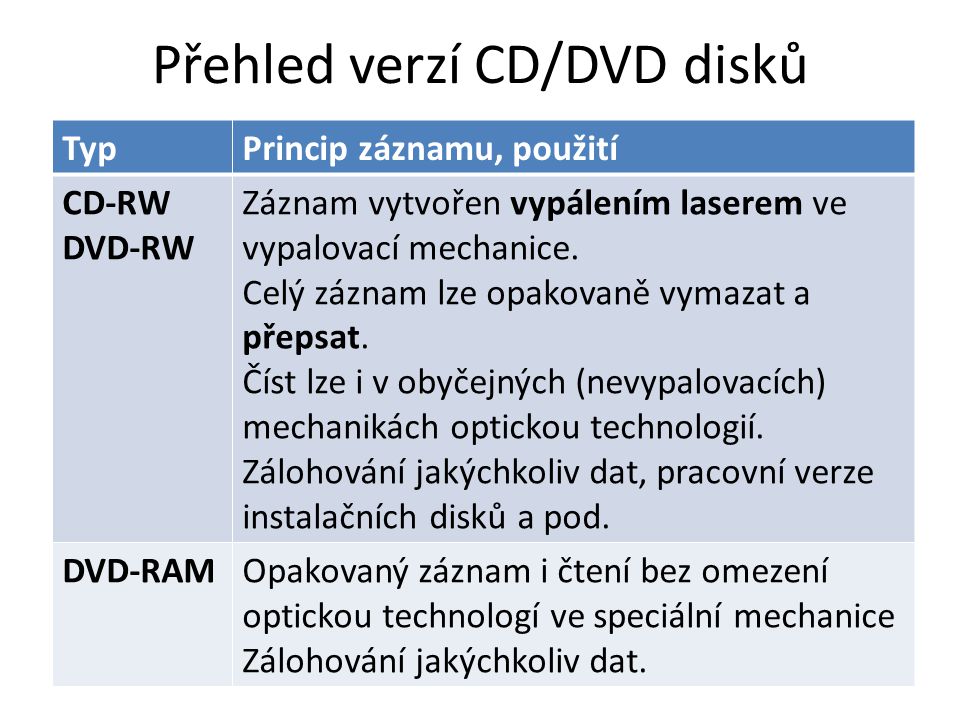 Přehled verzí CD/DVD disků