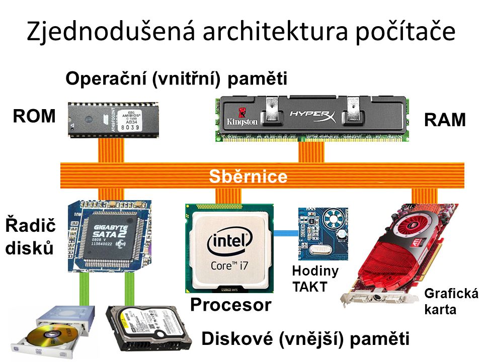 Zjednodušená architektura počítače