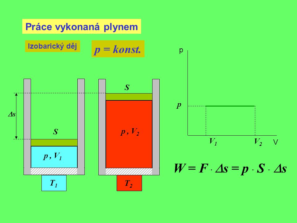 W = F · Ds = p · S · Ds p = konst. Práce vykonaná plynem S p S p , V2