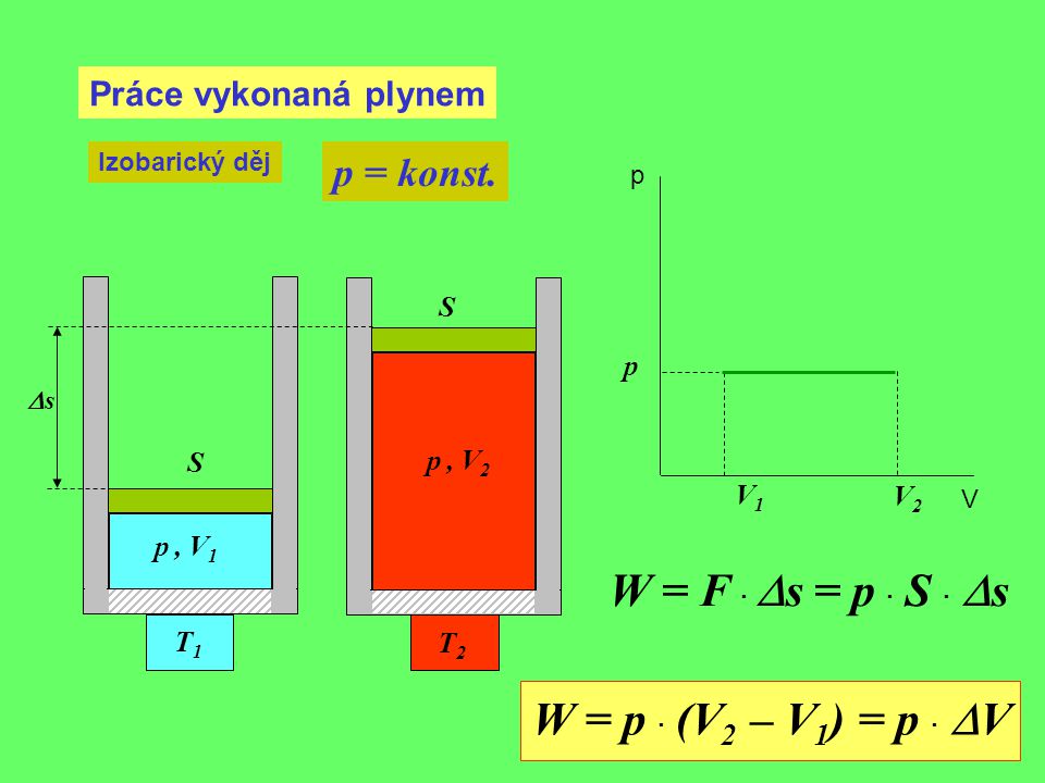W = F · Ds = p · S · Ds W = p · (V2 – V1) = p · DV p = konst.