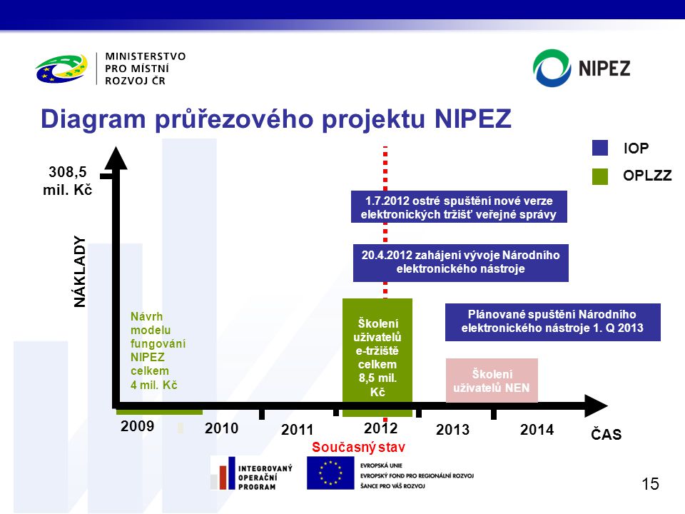Diagram průřezového projektu NIPEZ