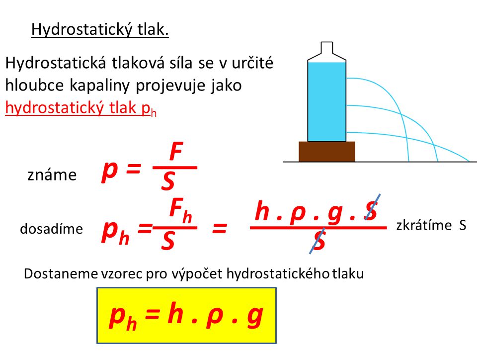p = ph = = ph = h . ρ . g F S Fh S h . ρ . g . S S Hydrostatický tlak.