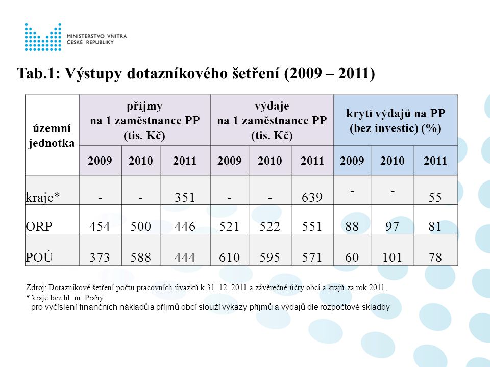 Tab.1: Výstupy dotazníkového šetření (2009 – 2011)