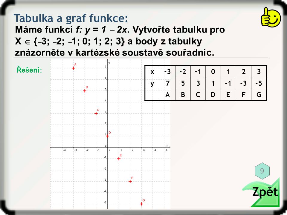 Tabulka a graf funkce: Máme funkci f: y = 1 ‒ 2x. Vytvořte tabulku pro