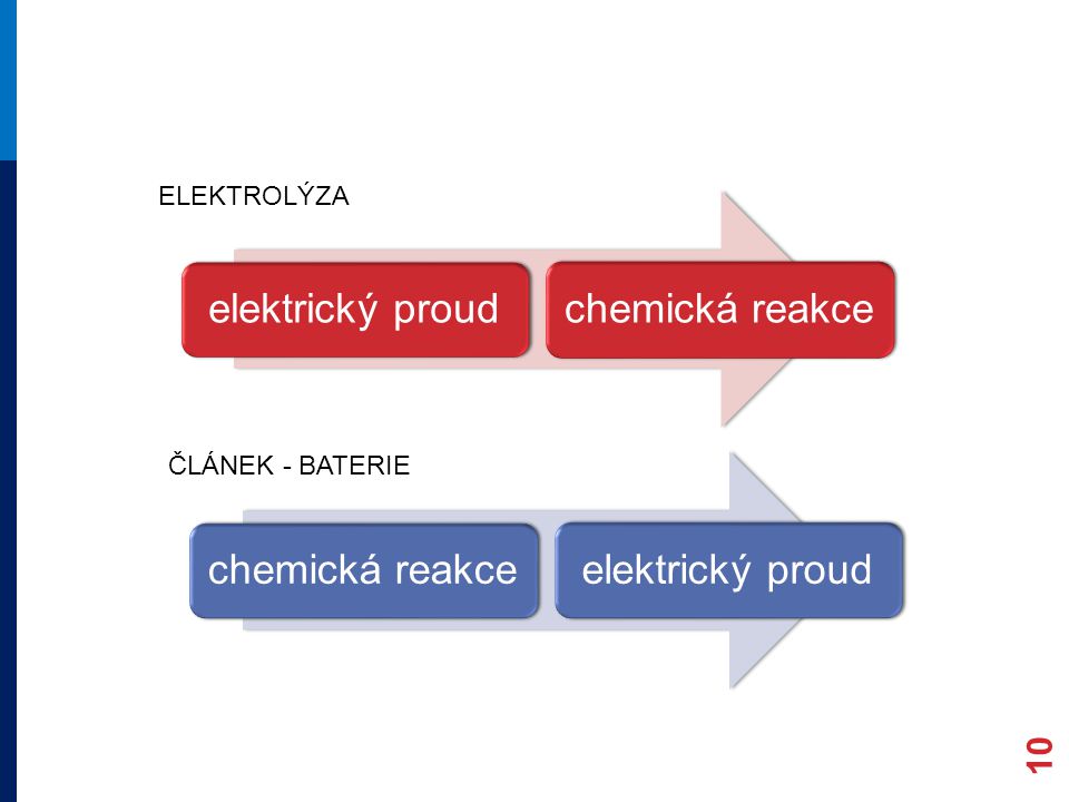 elektrický proud chemická reakce chemická reakce elektrický proud