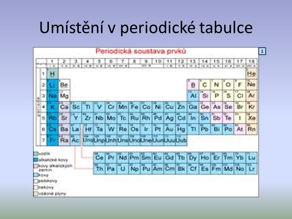 Umístění v periodické tabulce