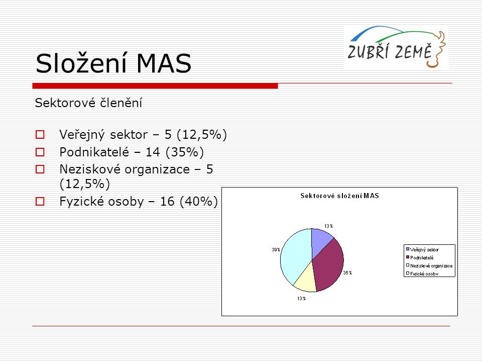 Složení MAS Sektorové členění Veřejný sektor – 5 (12,5%)