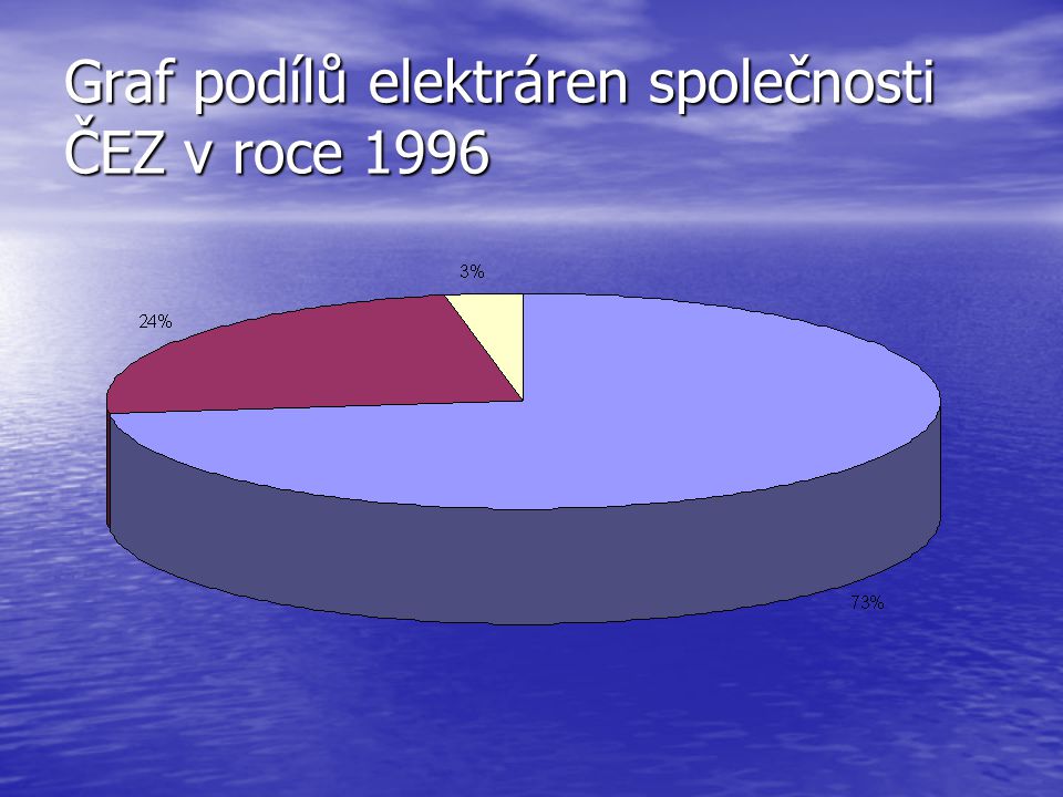 Graf podílů elektráren společnosti ČEZ v roce 1996