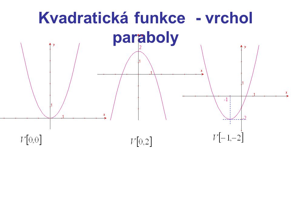Kvadratická funkce - vrchol paraboly