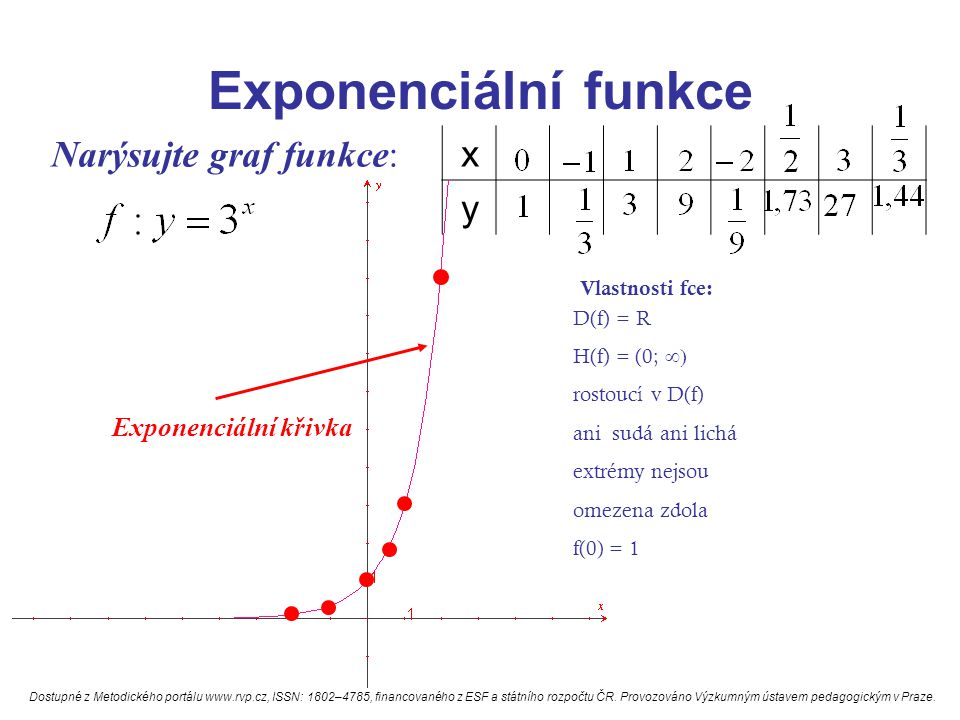 Exponenciální funkce x y Narýsujte graf funkce: Exponenciální křivka