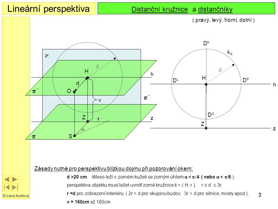 Lineární perspektiva Distanční kružnice a distančníky n p´ p´ p