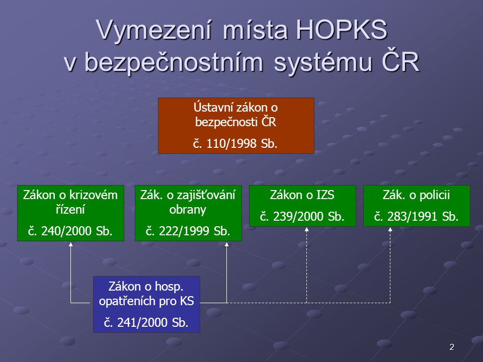 Vymezení místa HOPKS v bezpečnostním systému ČR