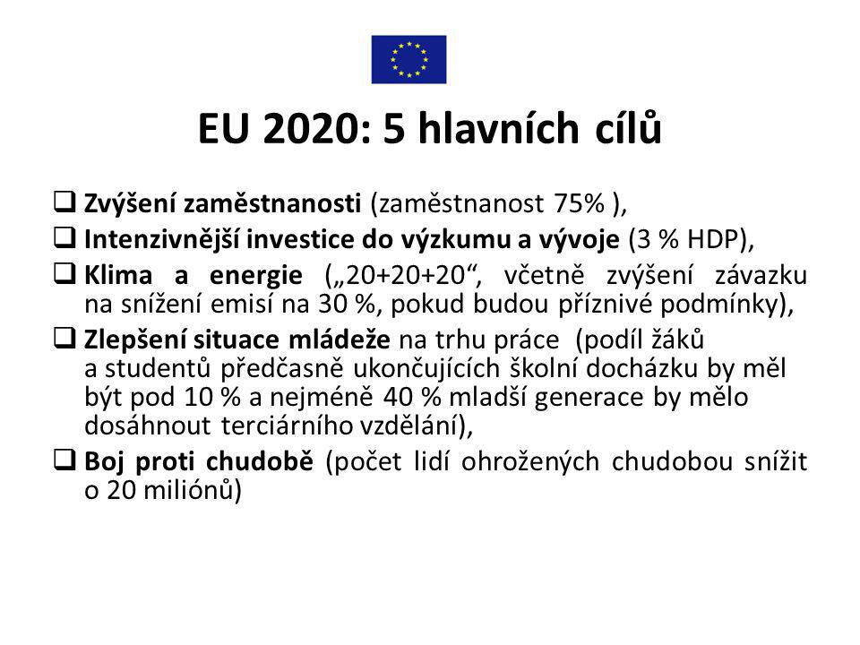 EU 2020: 5 hlavních cílů Zvýšení zaměstnanosti (zaměstnanost 75% ),