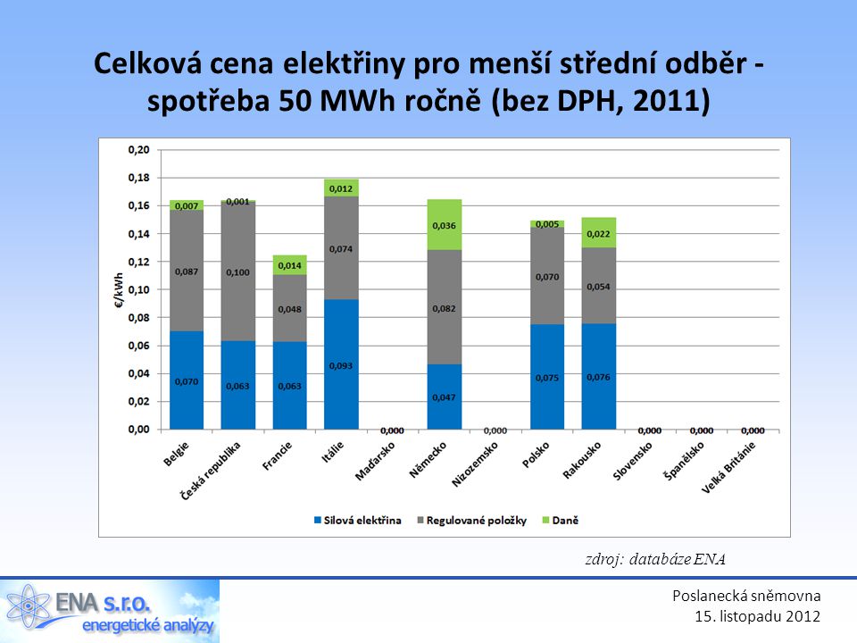 Celková cena elektřiny pro menší střední odběr - spotřeba 50 MWh ročně (bez DPH, 2011)