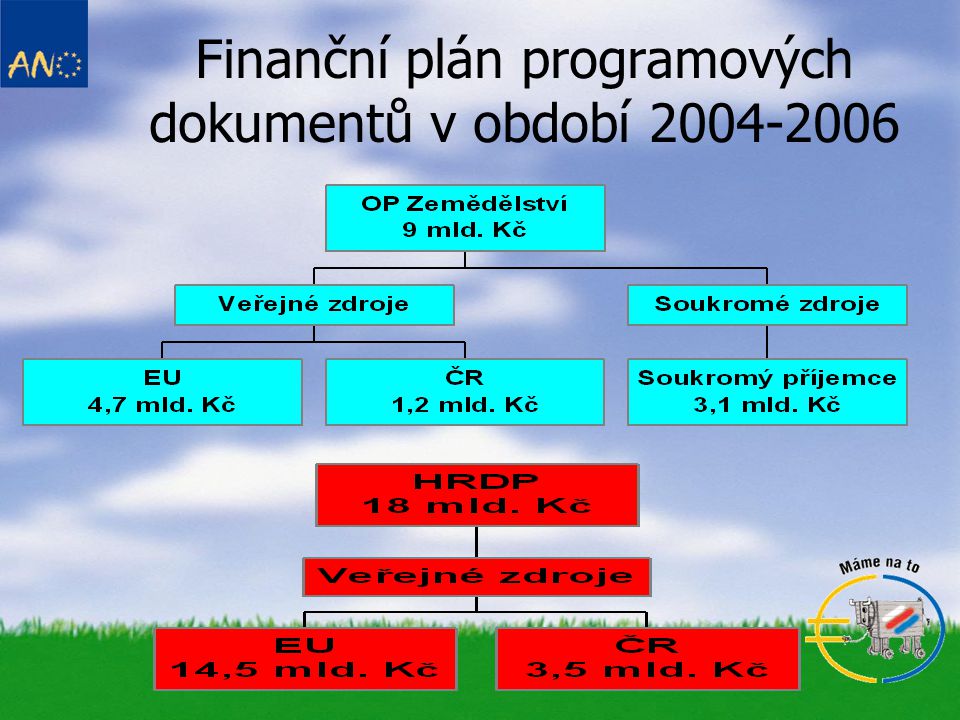 Finanční plán programových dokumentů v období