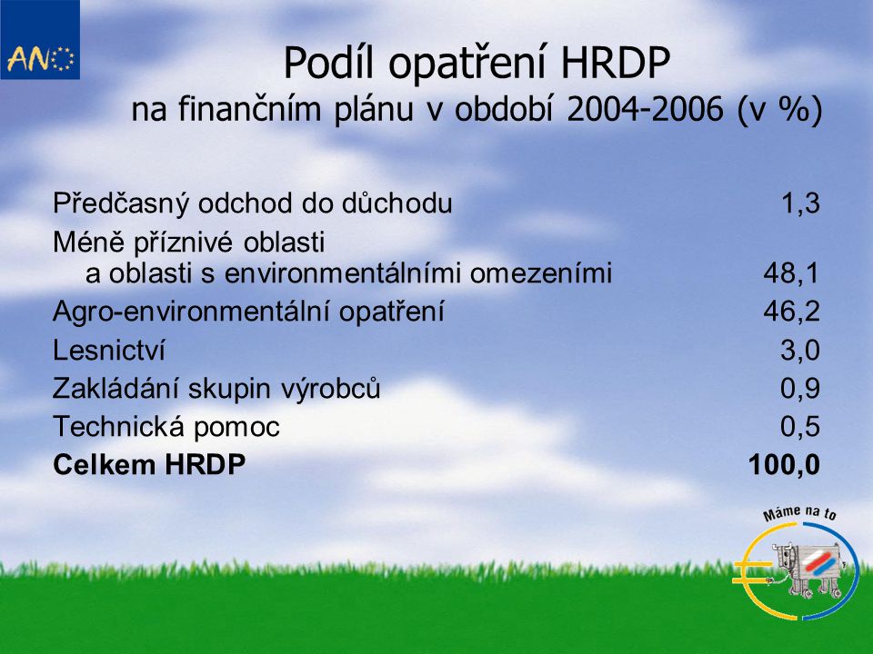 Podíl opatření HRDP na finančním plánu v období (v %)