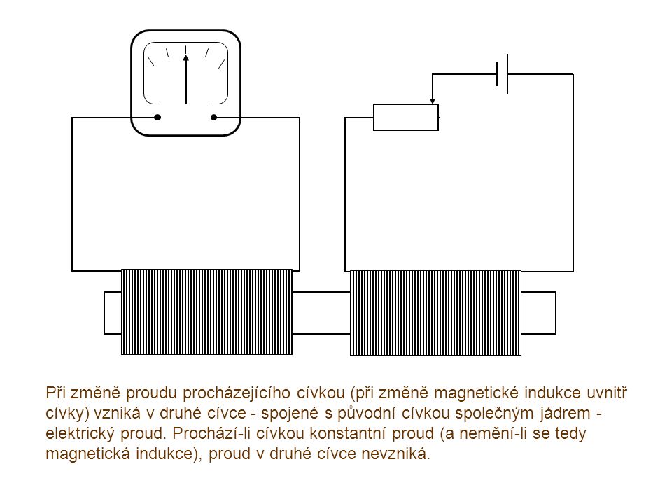 Při změně proudu procházejícího cívkou (při změně magnetické indukce uvnitř cívky) vzniká v druhé cívce - spojené s původní cívkou společným jádrem - elektrický proud.