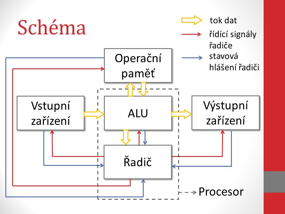 Schéma Operační paměť Vstupní zařízení Výstupní zařízení ALU Řadič